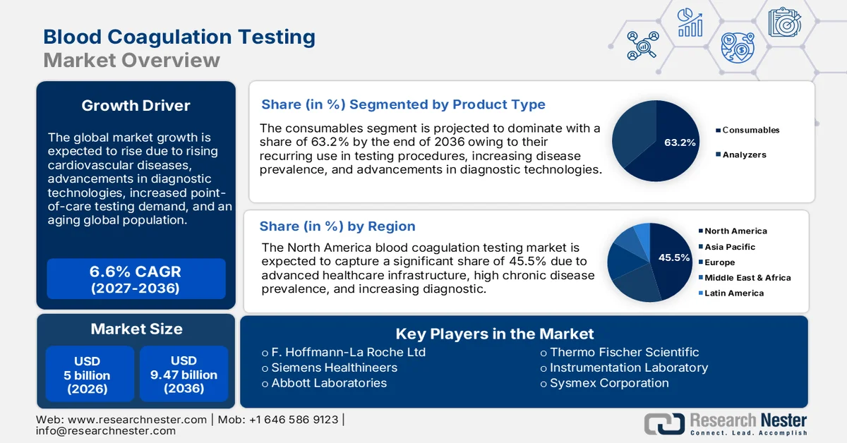 Blood Coagulation Testing Market size