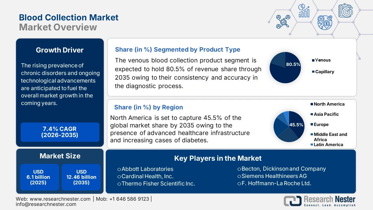 Blood Collection Market Growth