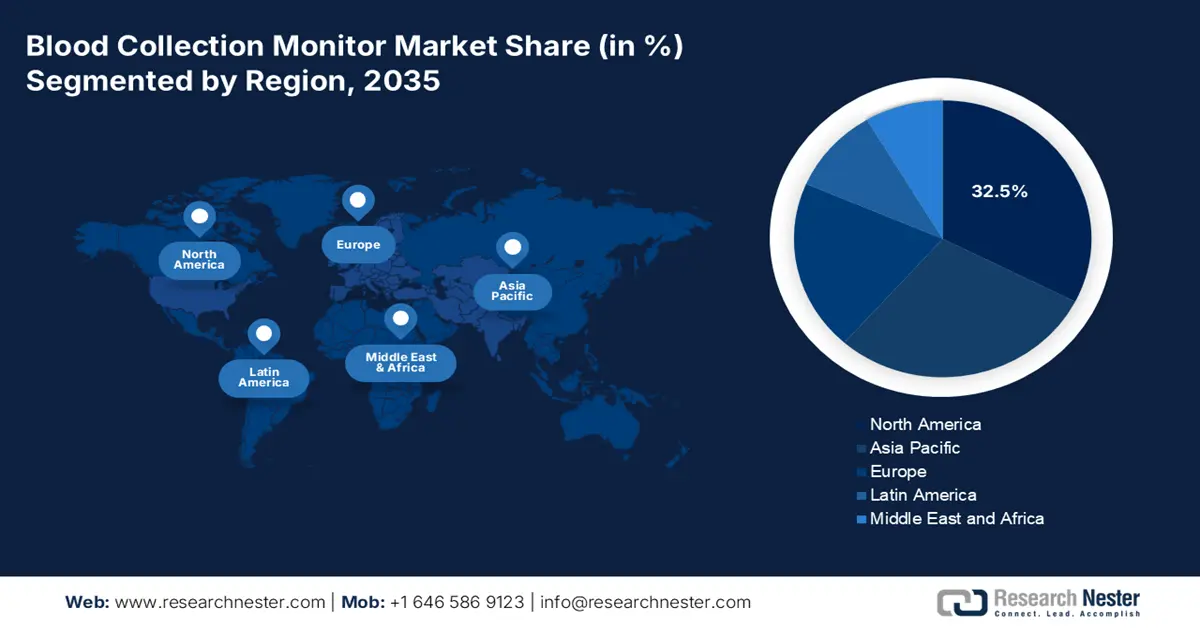 Blood Collection Monitor Market Share