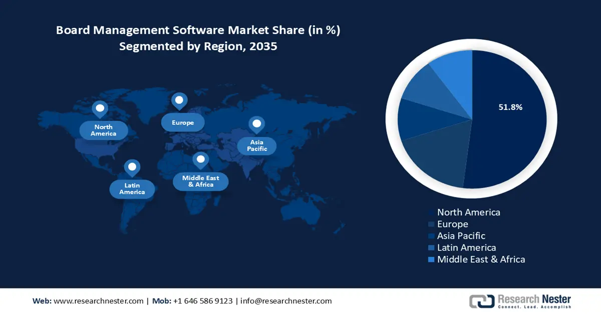 Board Management Software Market Share