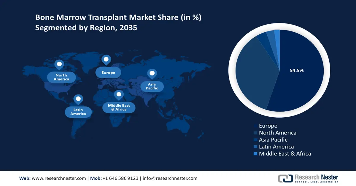 Bone Marrow Transplant Market Share