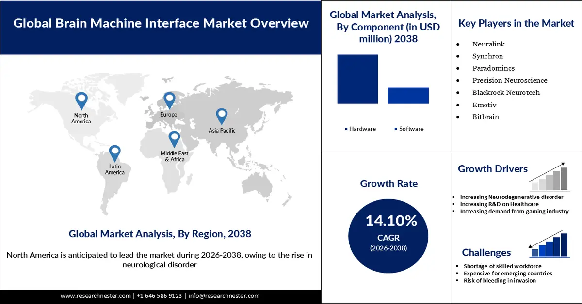 Brain Machine Interface Market Size