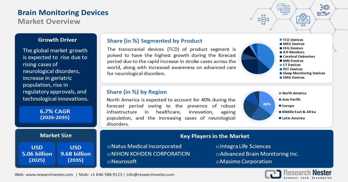 Brain Monitoring Devices Market size