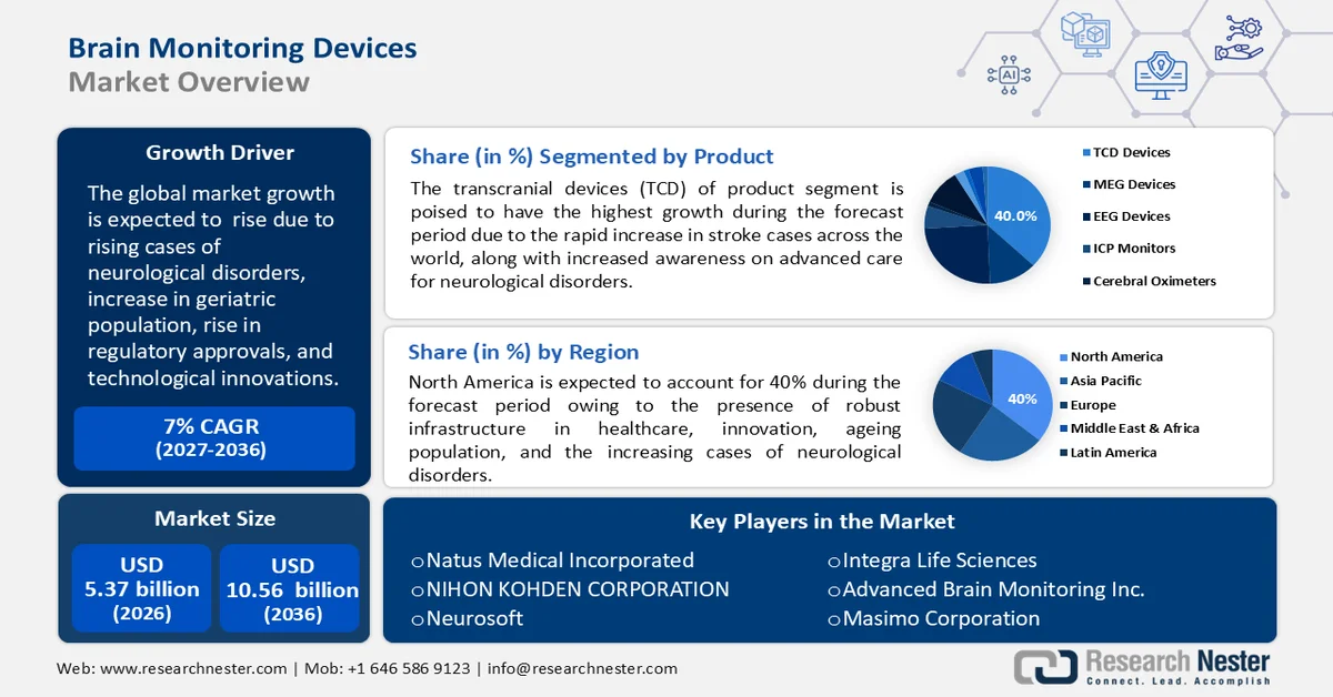 Brain Monitoring Devices Market size