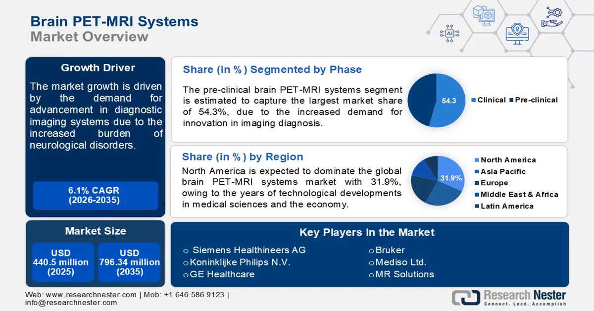 Brain PET-MRI Systems Market size