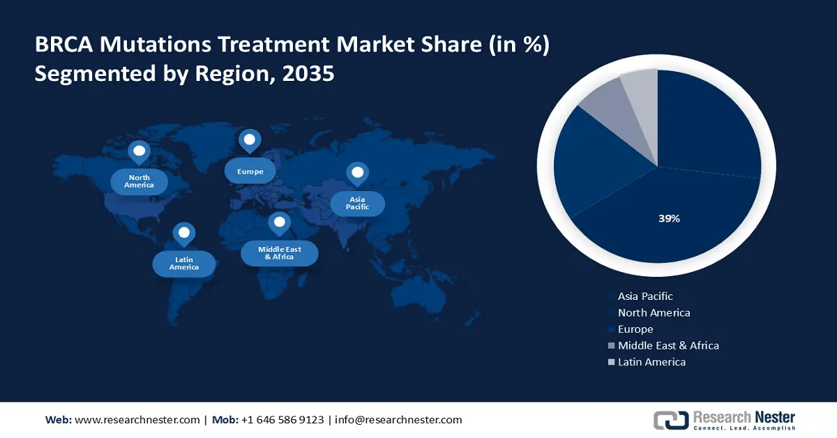 BRCA Mutations Treatment Market Share