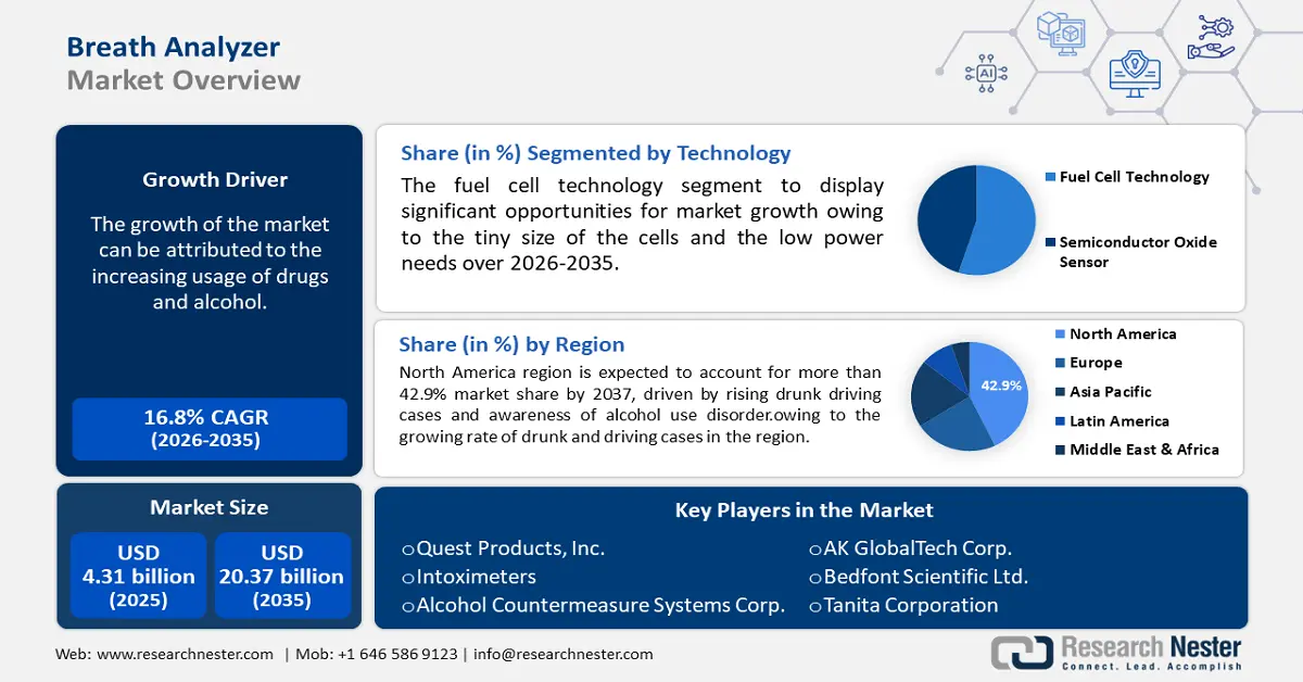 Breath Analyzer market size
