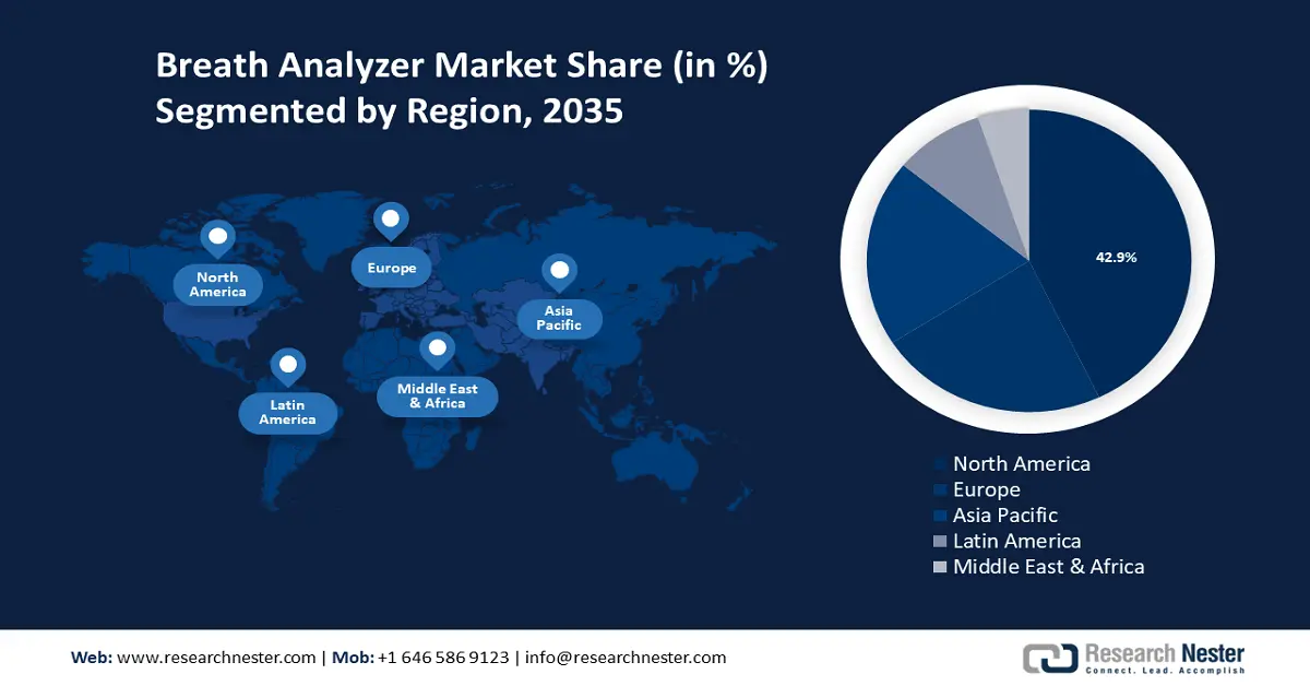 Breath Analyzer Market share