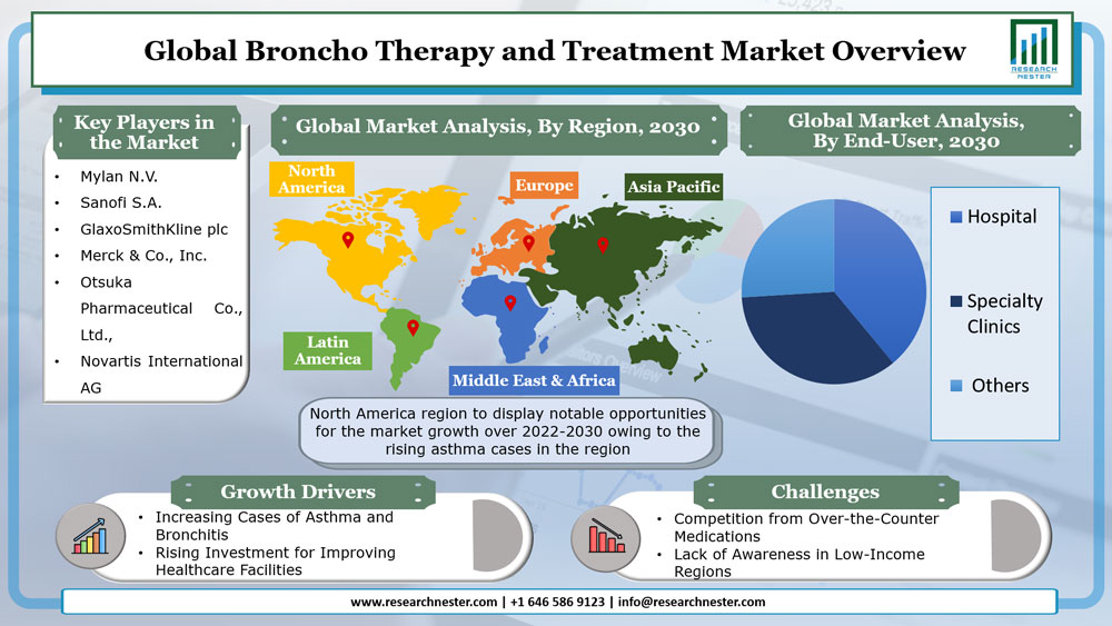 Broncho Therapy and Treatment Market