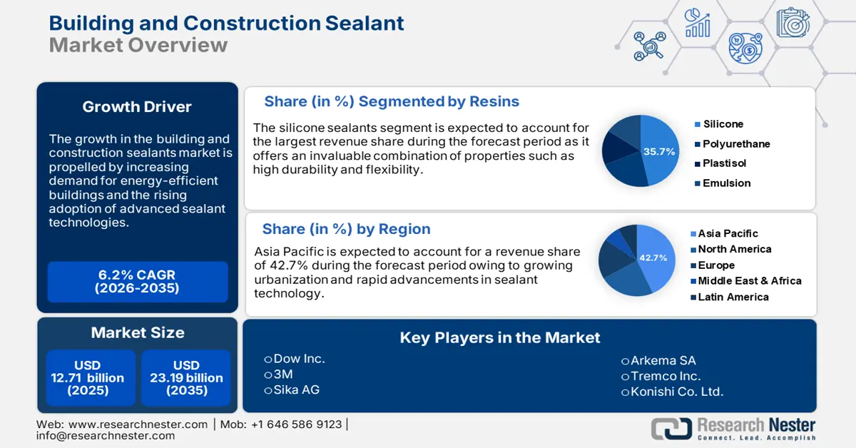 Building and Construction Sealants Market Overview