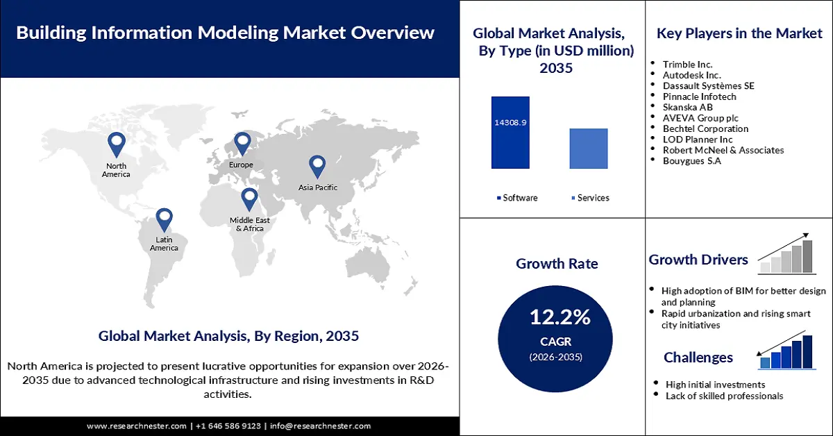 Building Information Modeling Market