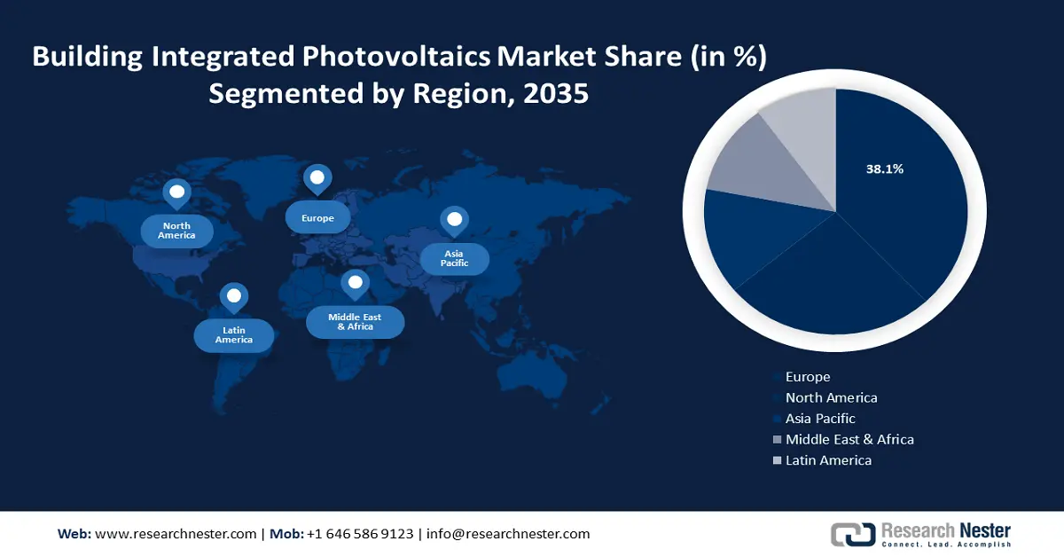 Building-integrated Photovoltaics (BIPV) Market Share
