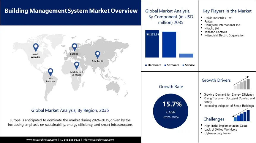 Building Management System Market Size