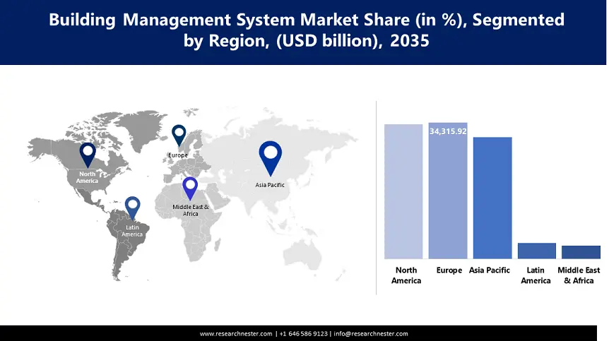 Building Management System Market Share