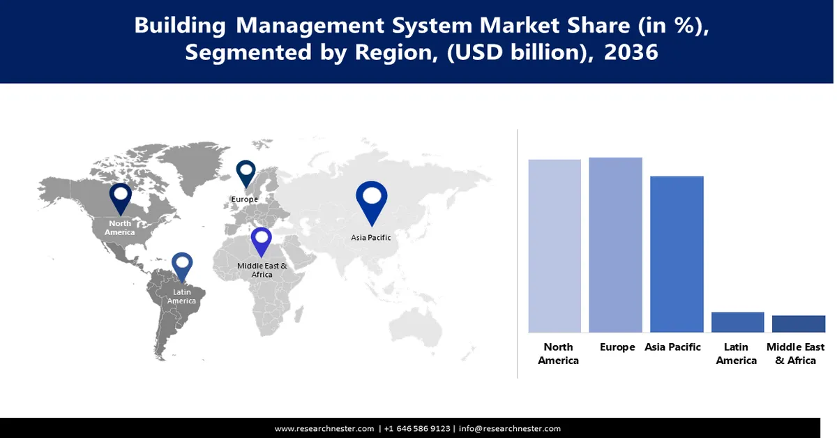 Building Management System Market Share