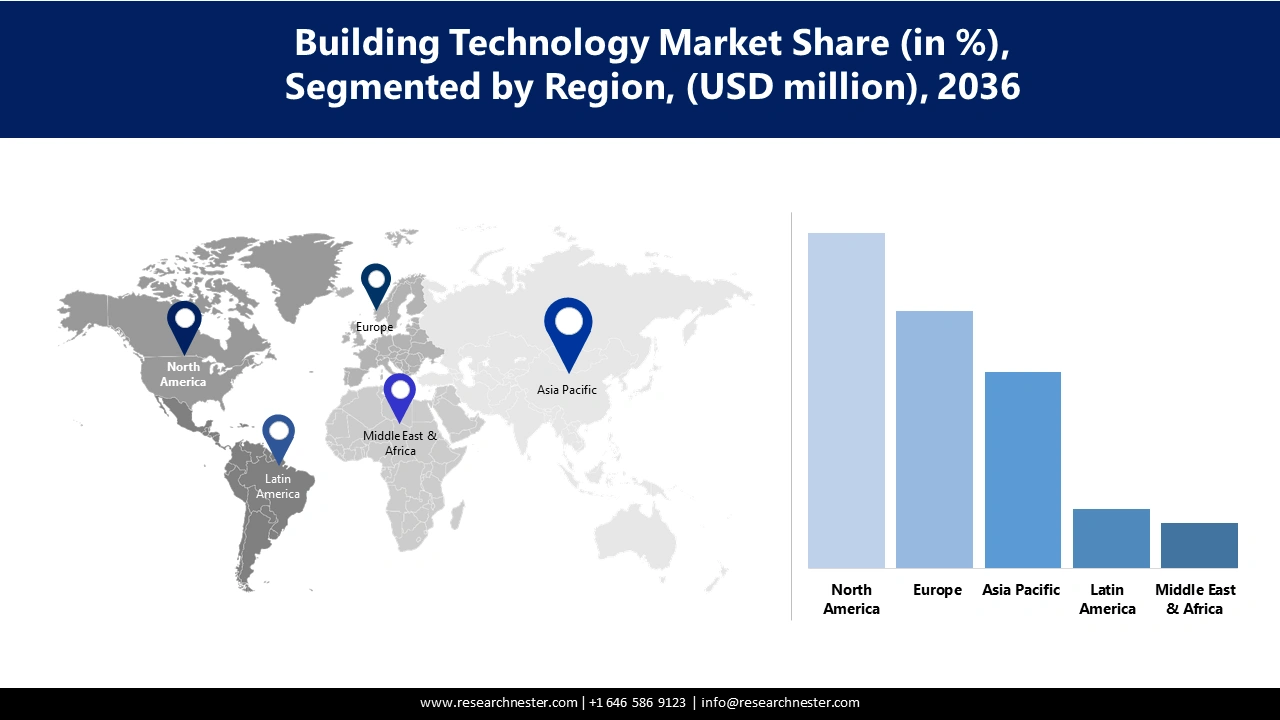 Building Technology Market Share