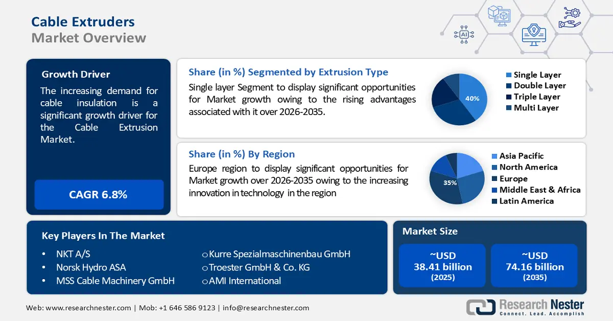 Cable Extruders Market Size
