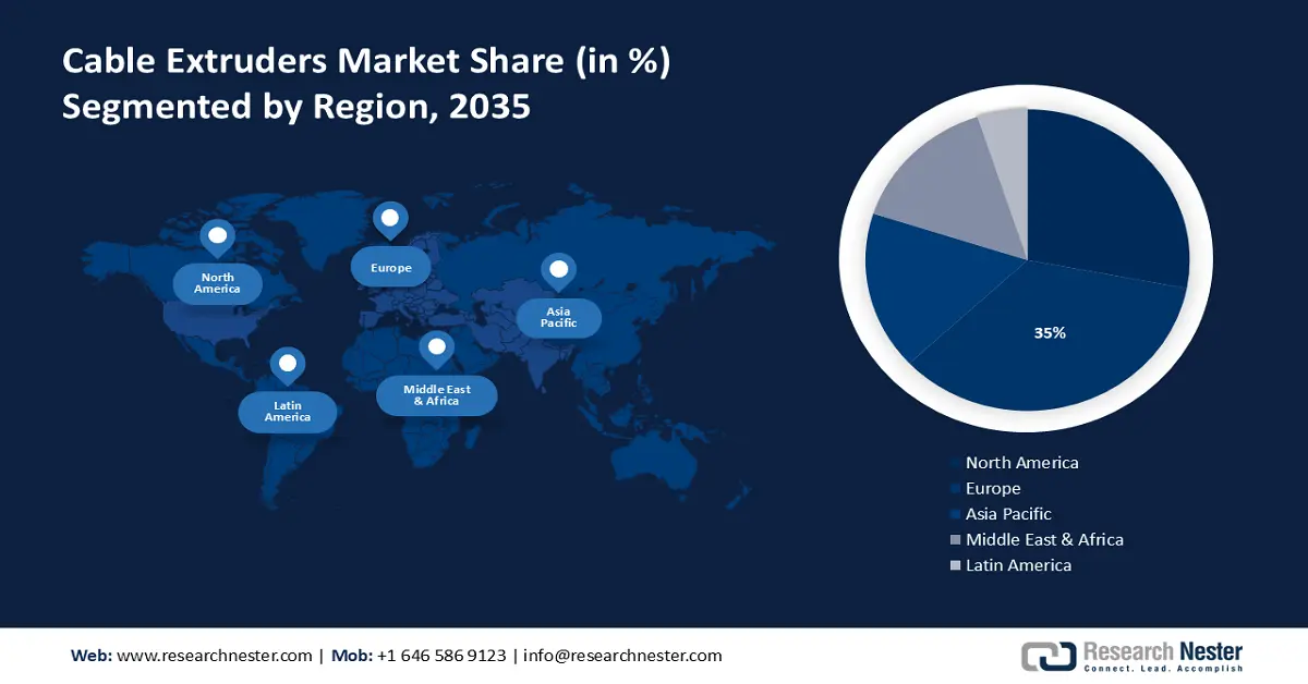 Cable Extruders Market Share