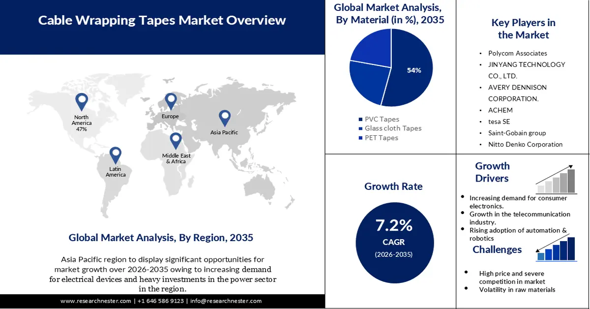 Cable Wrapping Tapes Market Size