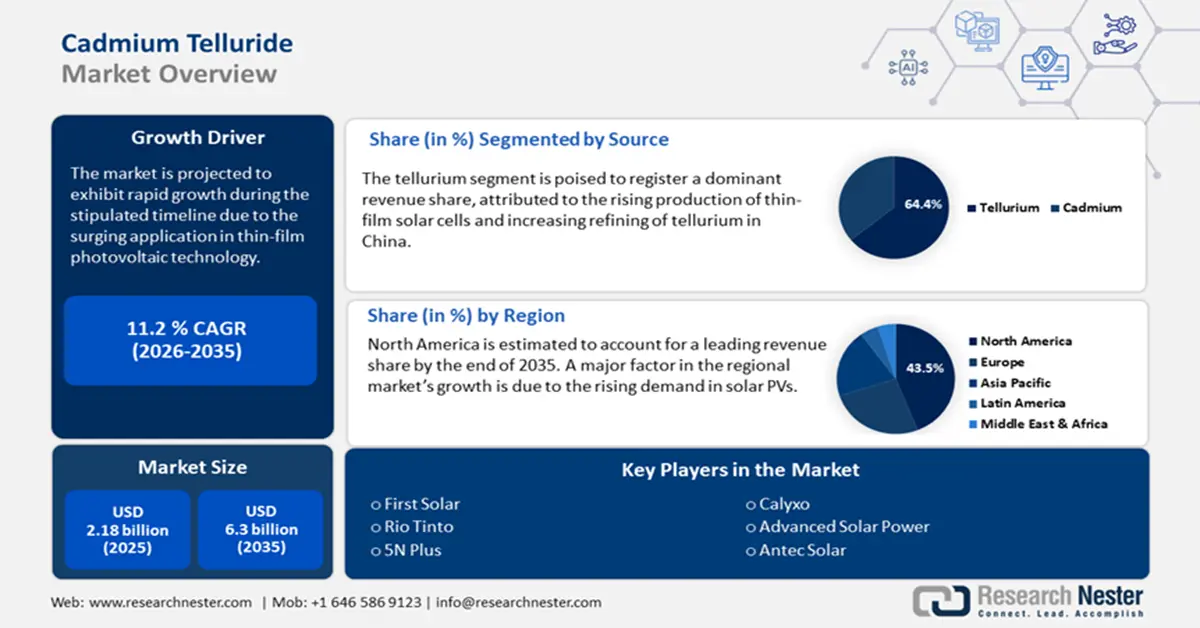 Cadmium Telluride Market Size