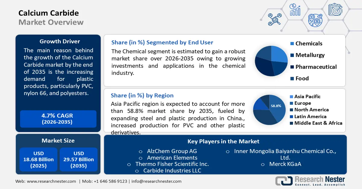 Calcium Carbide Market Size