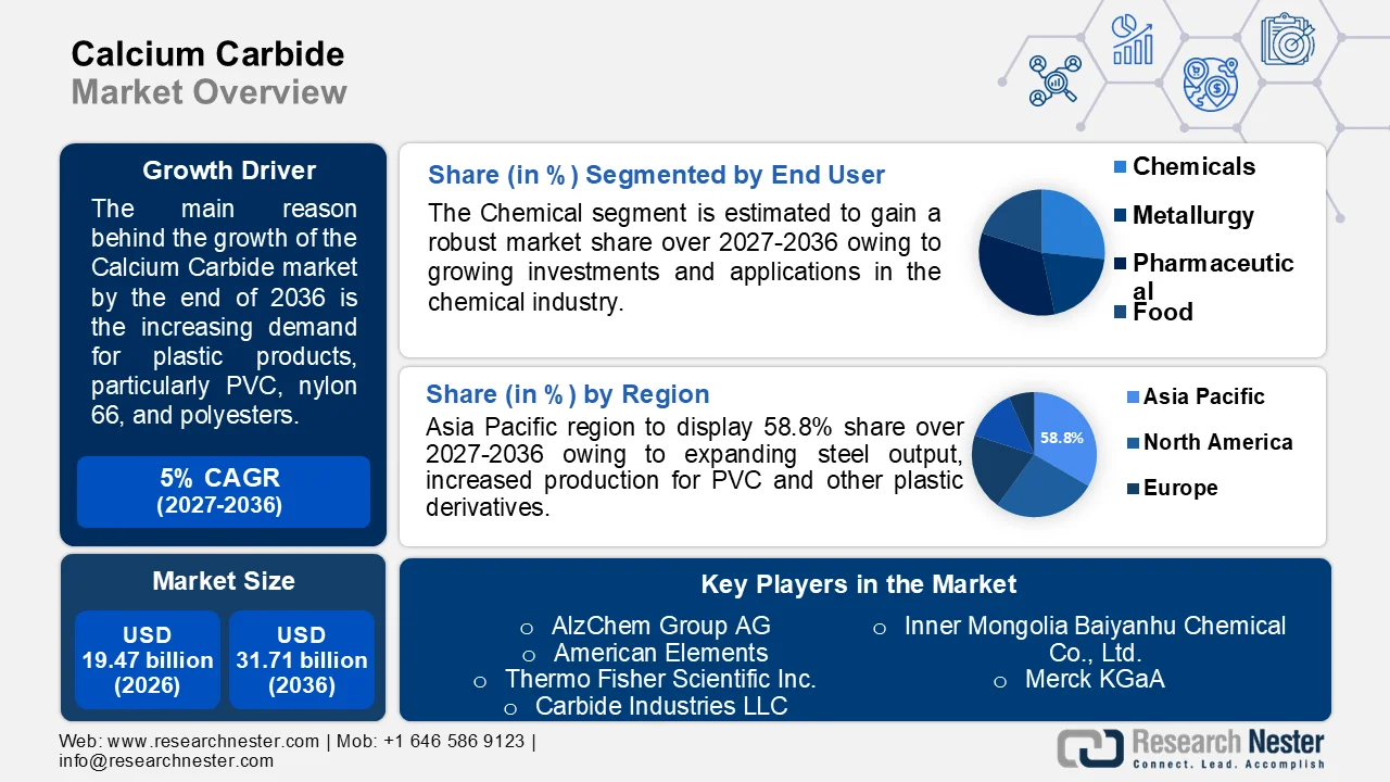 Calcium Carbide Market Size