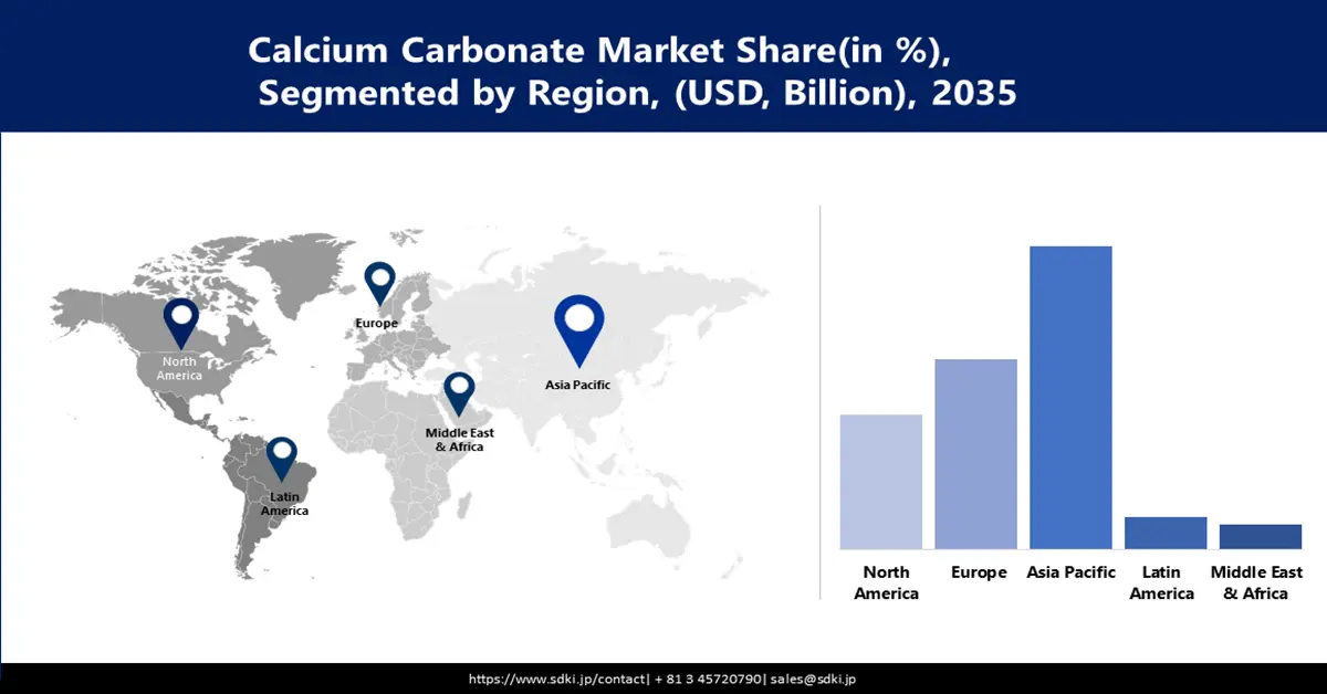 Calcium Carbonate Market value