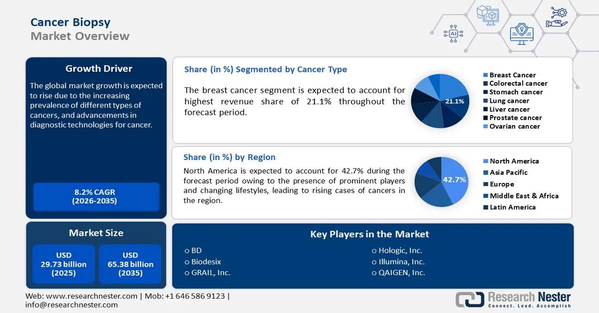 Cancer Biopsy Market Size