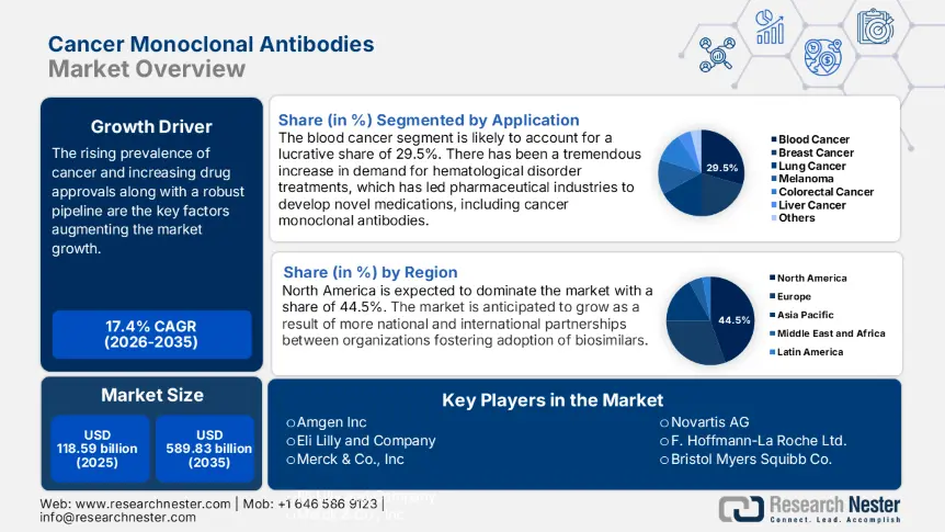 Cancer Monoclonal Antibodies Market Size
