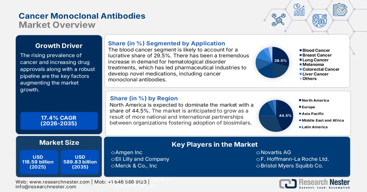 Cancer Monoclonal Antibodies Market Size
