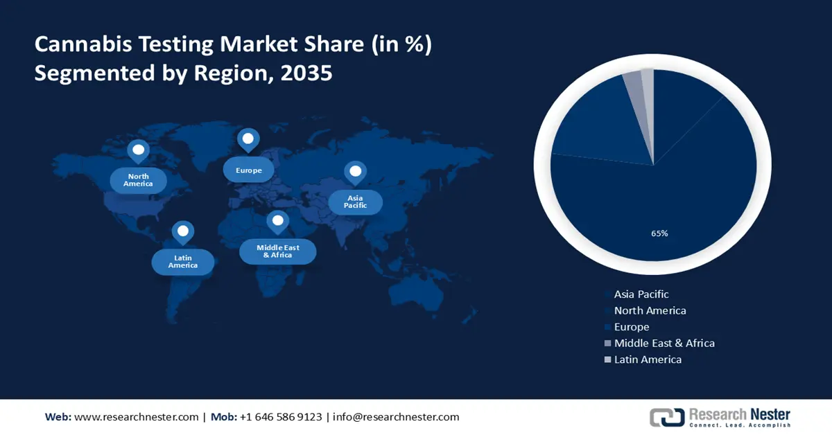 Cannabis Testing Market Share
