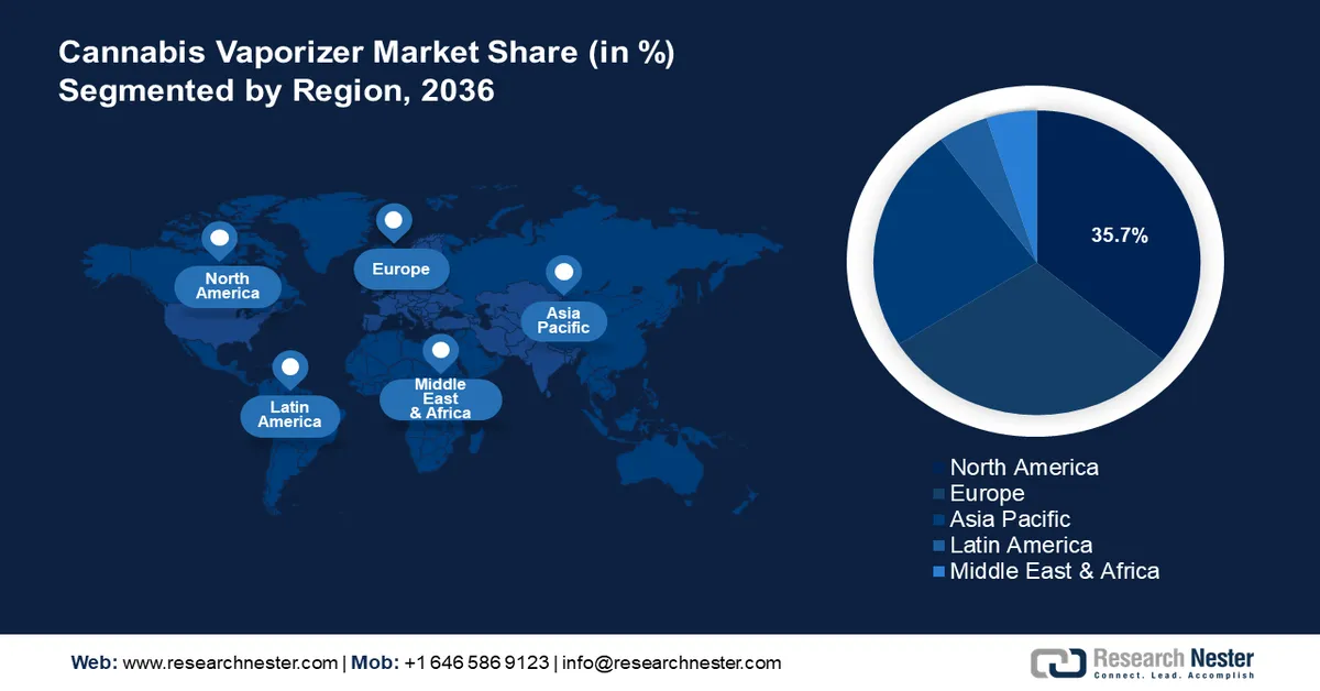 Cannabis Vaporizer Market Share