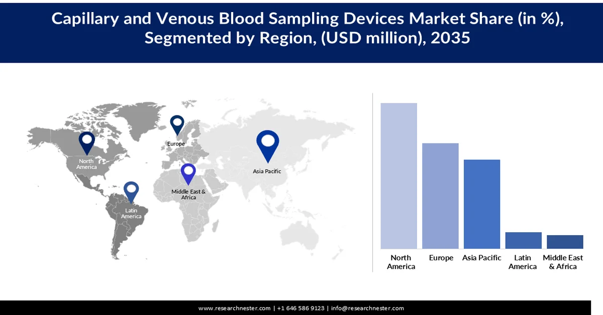 Capillary and Venous Blood Sampling Devices Market Share