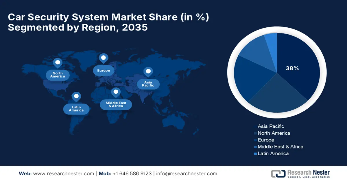 Car Security System Market Share