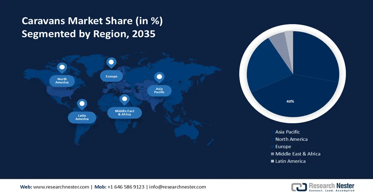 Caravans Market Share
