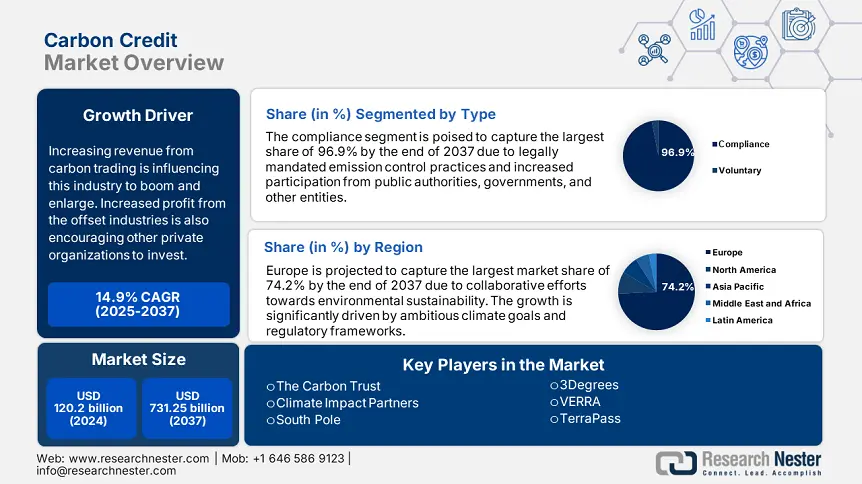 Carbon Credit Market Size
