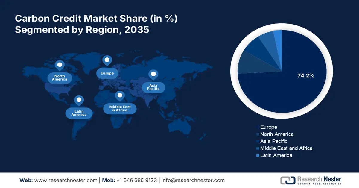 Carbon Credit Market Share