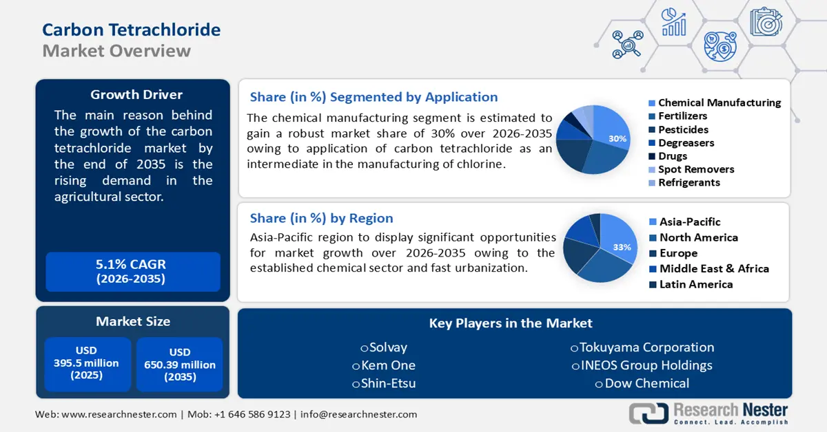 Carbon Tetrachloride Market Size