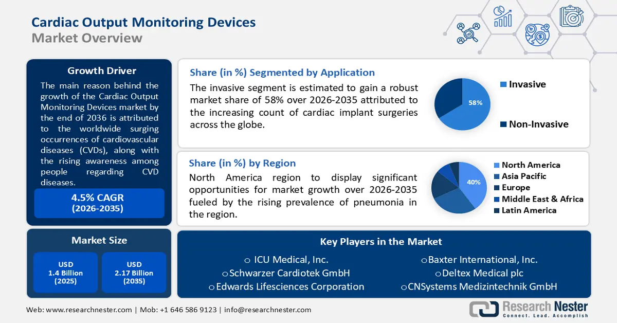 Cardiac Output Monitoring Devices Market Size