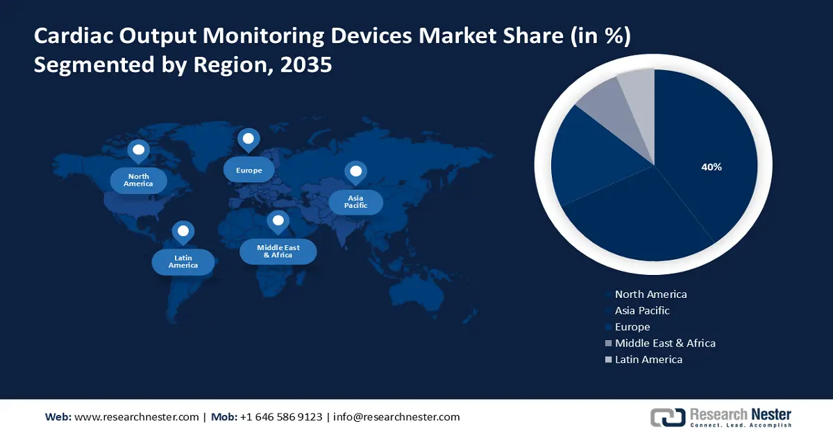 Cardiac Output Monitoring Devices Market Share
