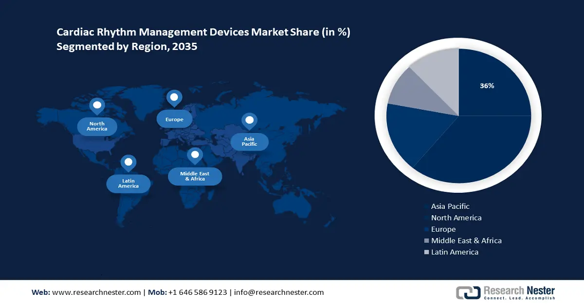 Cardiac Rhythm Management Devices Market Share