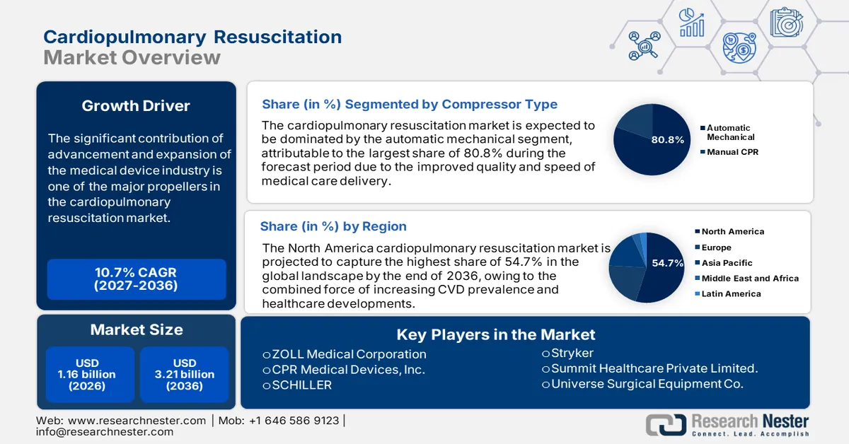 Cardiopulmonary Resuscitation Market Size