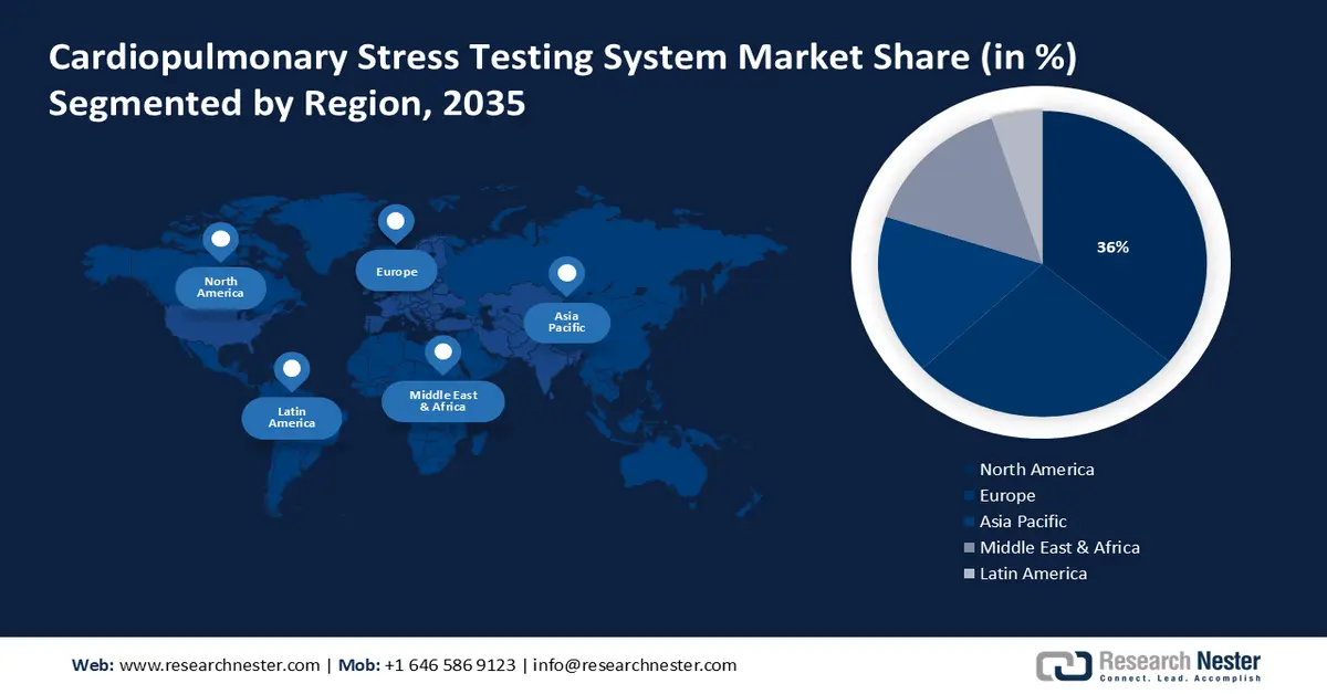 Cardiopulmonary Stress Testing Market Share
