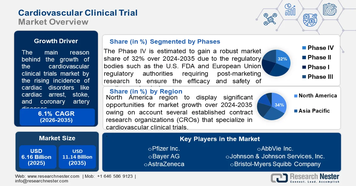 Cardiovascular Clinical Trials Market