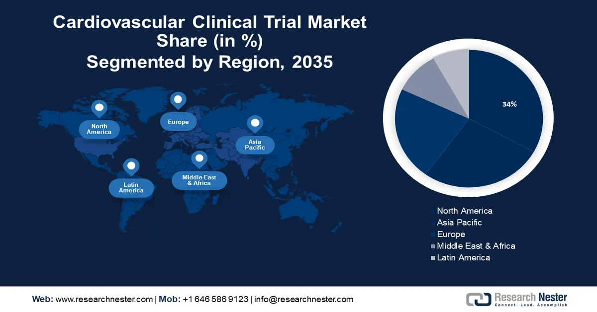 Cardiovascular Clinical Trials Market Size