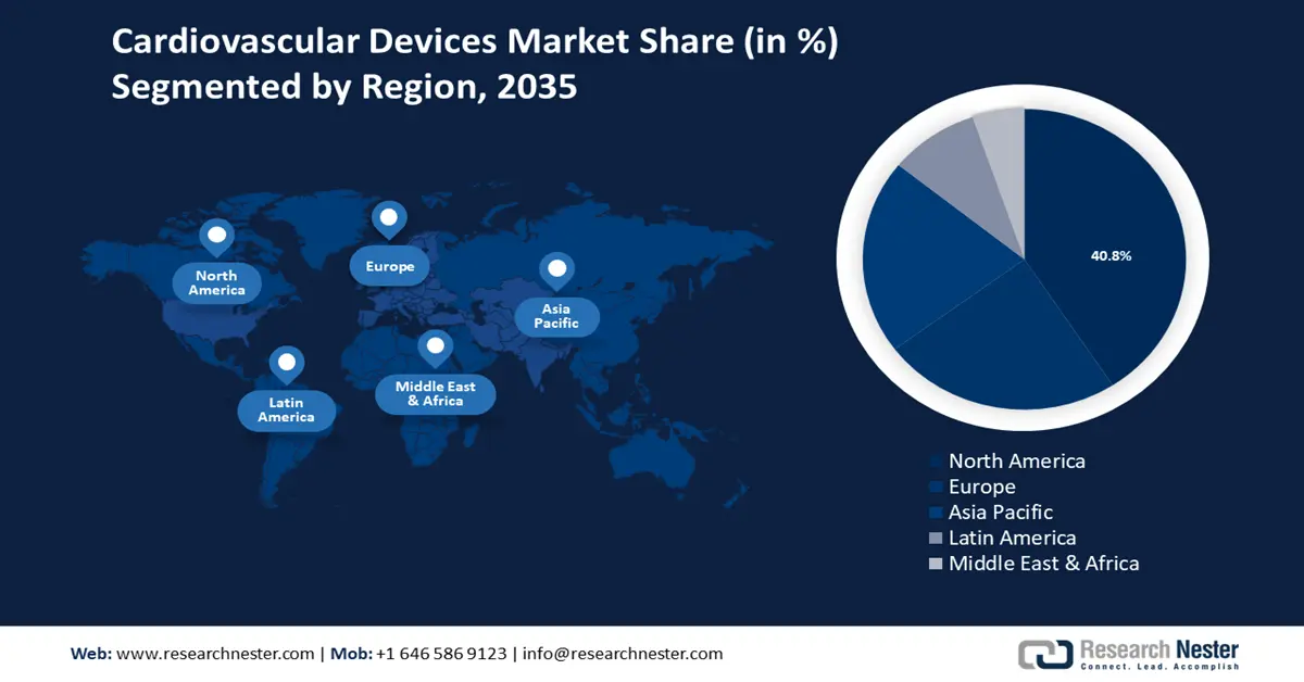 Cardiovascular Devices Market Share