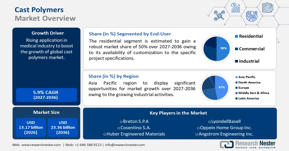 Cast Polymers Market Size