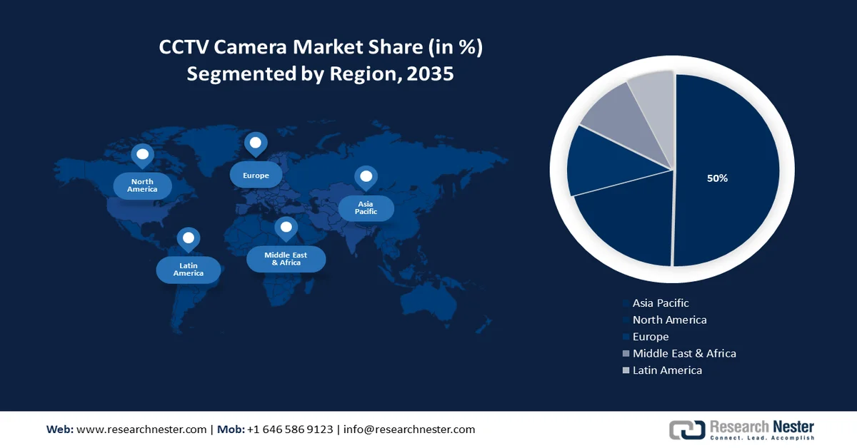 CCTV Camera Market Share