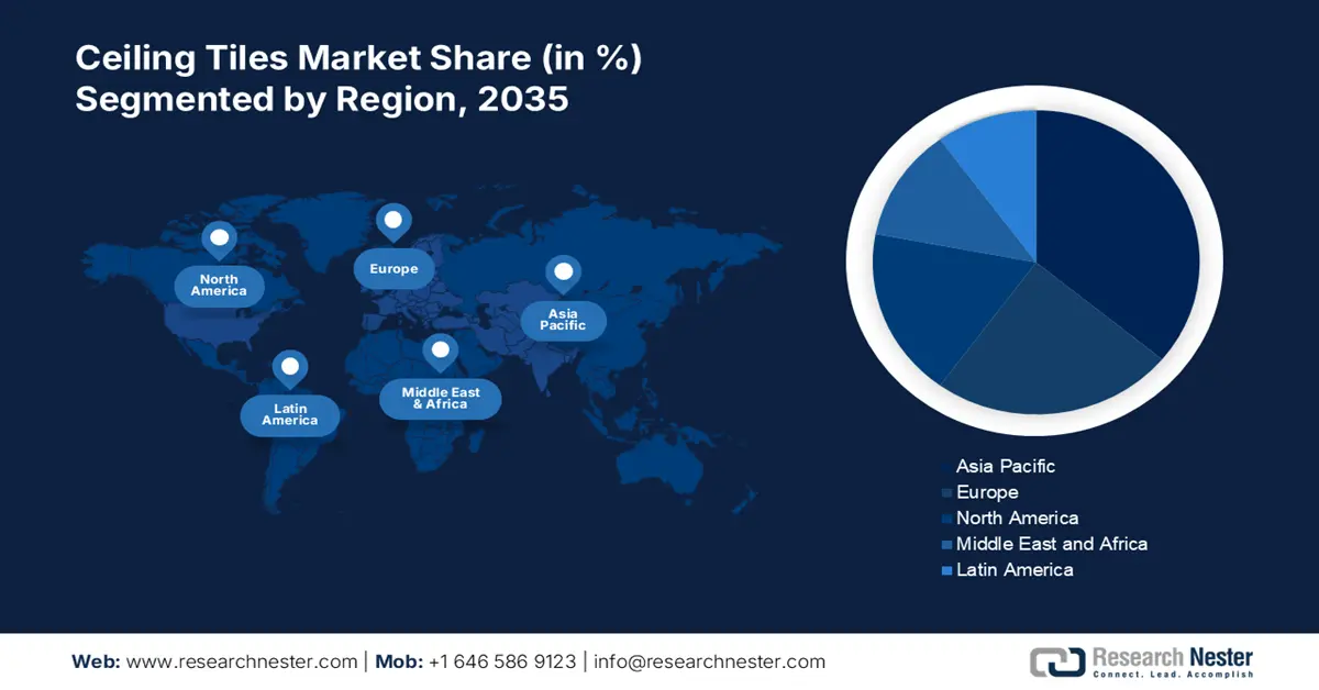 Ceiling Tiles Market Share
