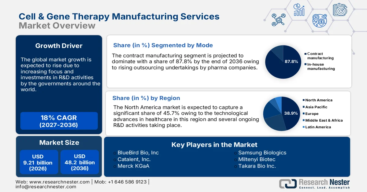Cell & Gene Therapy Manufacturing Services Market Size